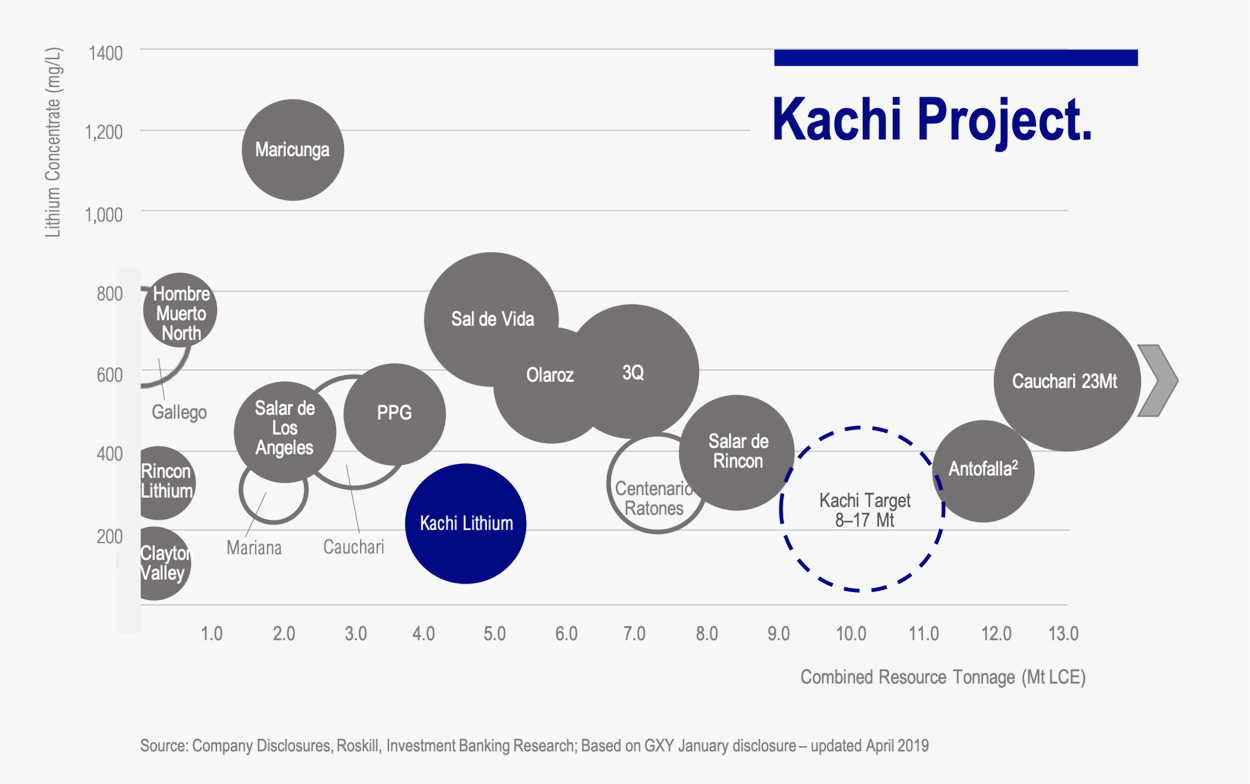 Lake Resources - Kachi Project