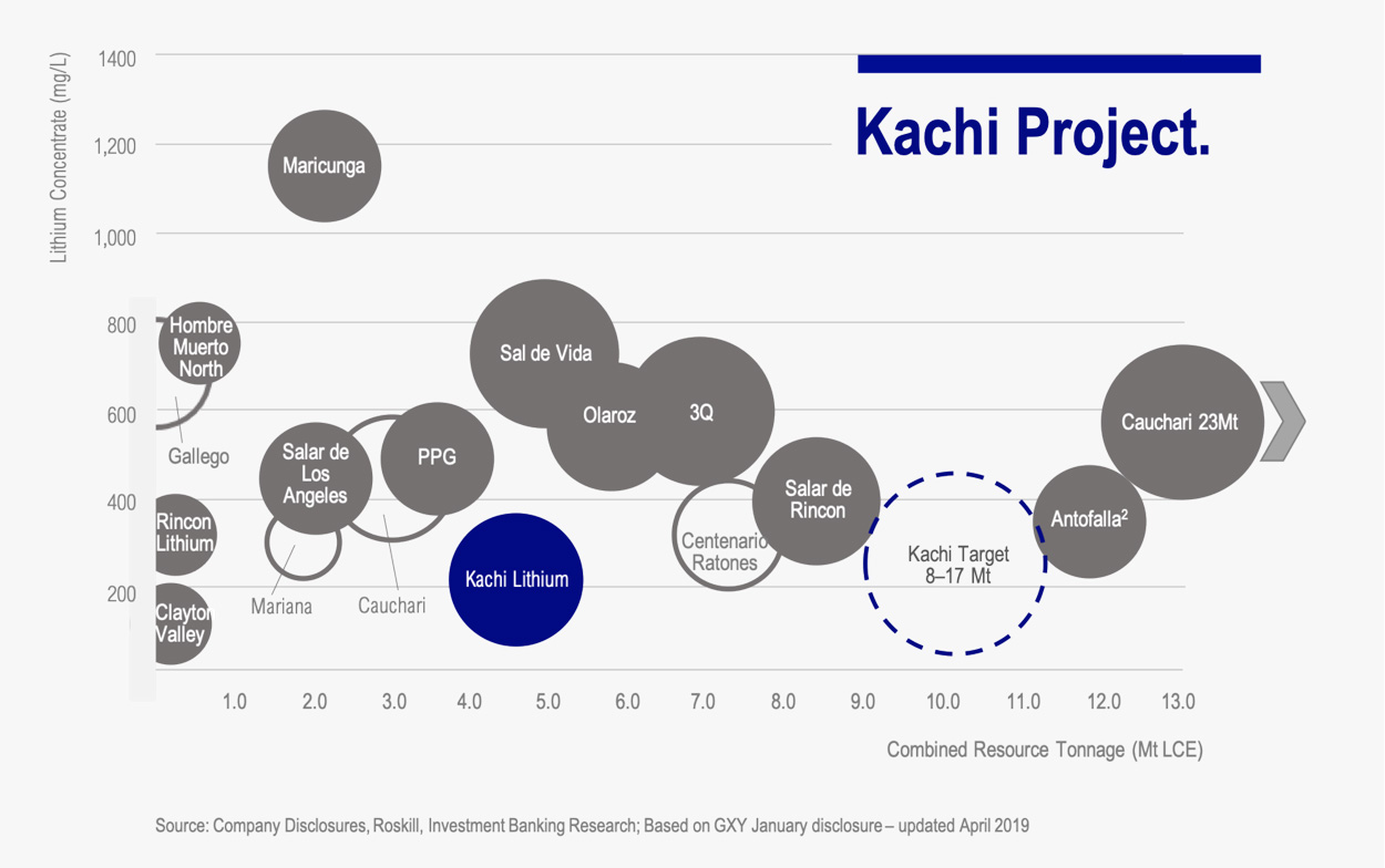 Recursos del lago - Proyecto Kachi