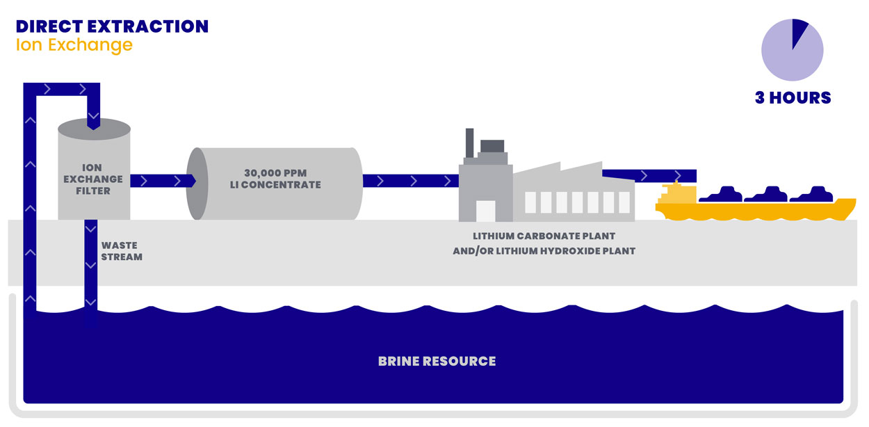 Lake Resources Diagram